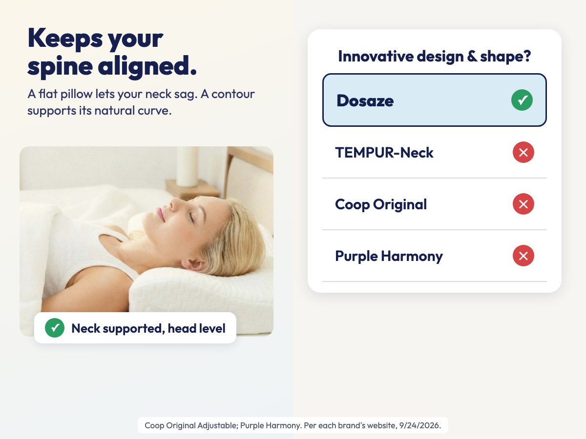 A woman sleeping on her back on a Dosaze pillow, neck supported and head level. Innovative design and shape: Dosaze yes (curved center and raised sides); TEMPUR-Neck no (contoured foam, back and side only); Coop Original no (loose shredded fill); Purple Harmony no (latex block, 3 fixed heights).