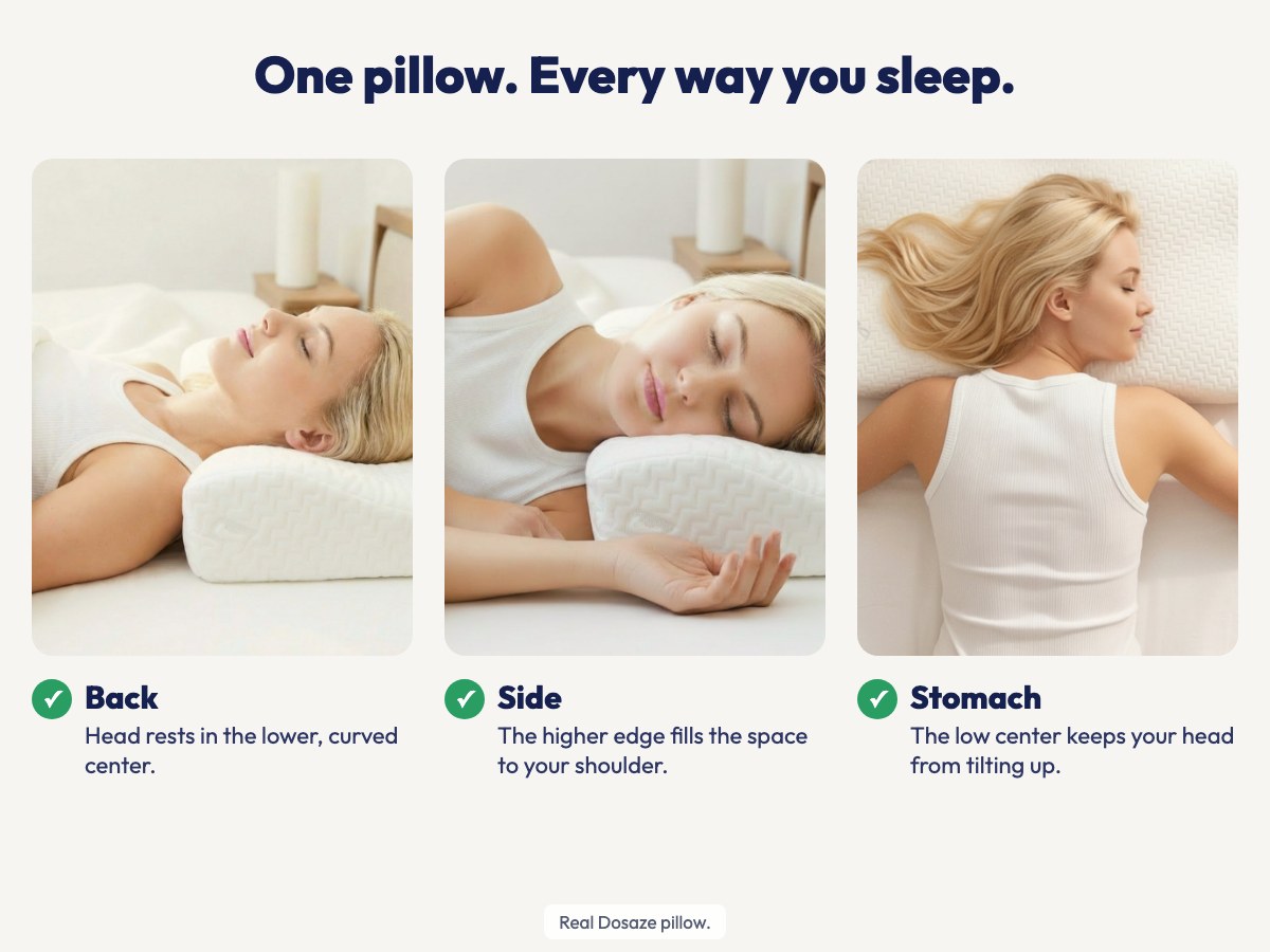 The same woman sleeping on a Dosaze pillow on her back, her side and her stomach. Back: head rests in the lower, curved center. Side: the higher edge fills the space to your shoulder. Stomach: the low center keeps your head from tilting up.