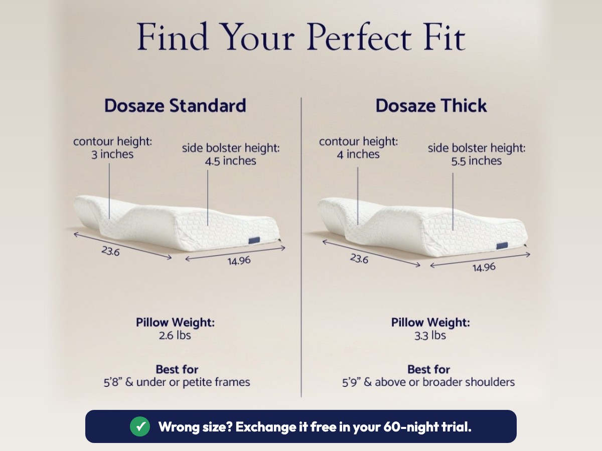 Find your perfect fit. Dosaze Standard: 3 inch contour height, 4.5 inch side bolsters, best for 5 foot 8 and under or petite frames. Dosaze Thick: 4 inch contour height, 5.5 inch side bolsters, best for 5 foot 9 and above or broader shoulders. Wrong size? Exchange it free in your 60-night trial.