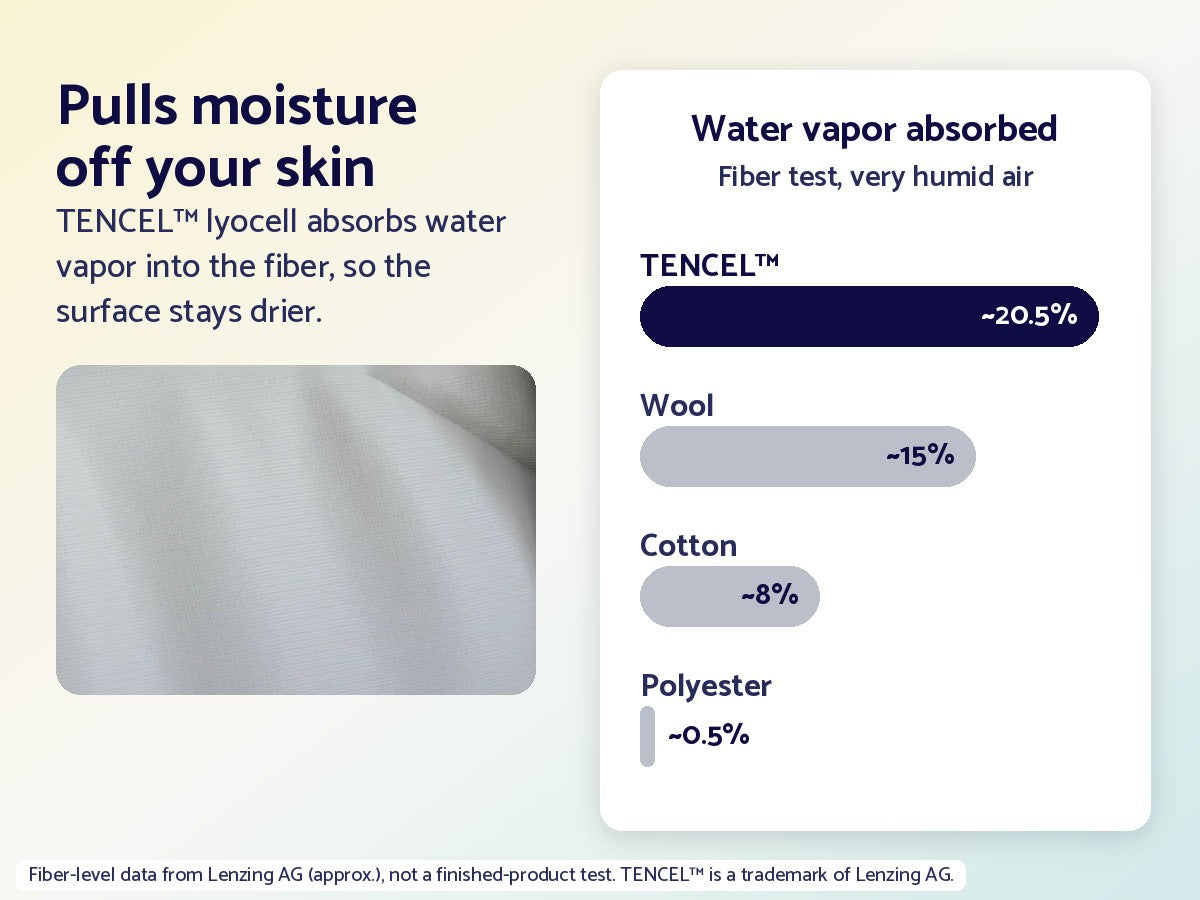 Water vapor absorbed in very humid air, fiber-level data from Lenzing: TENCEL lyocell about 20.5 percent, wool about 15, cotton about 8, polyester about 0.5