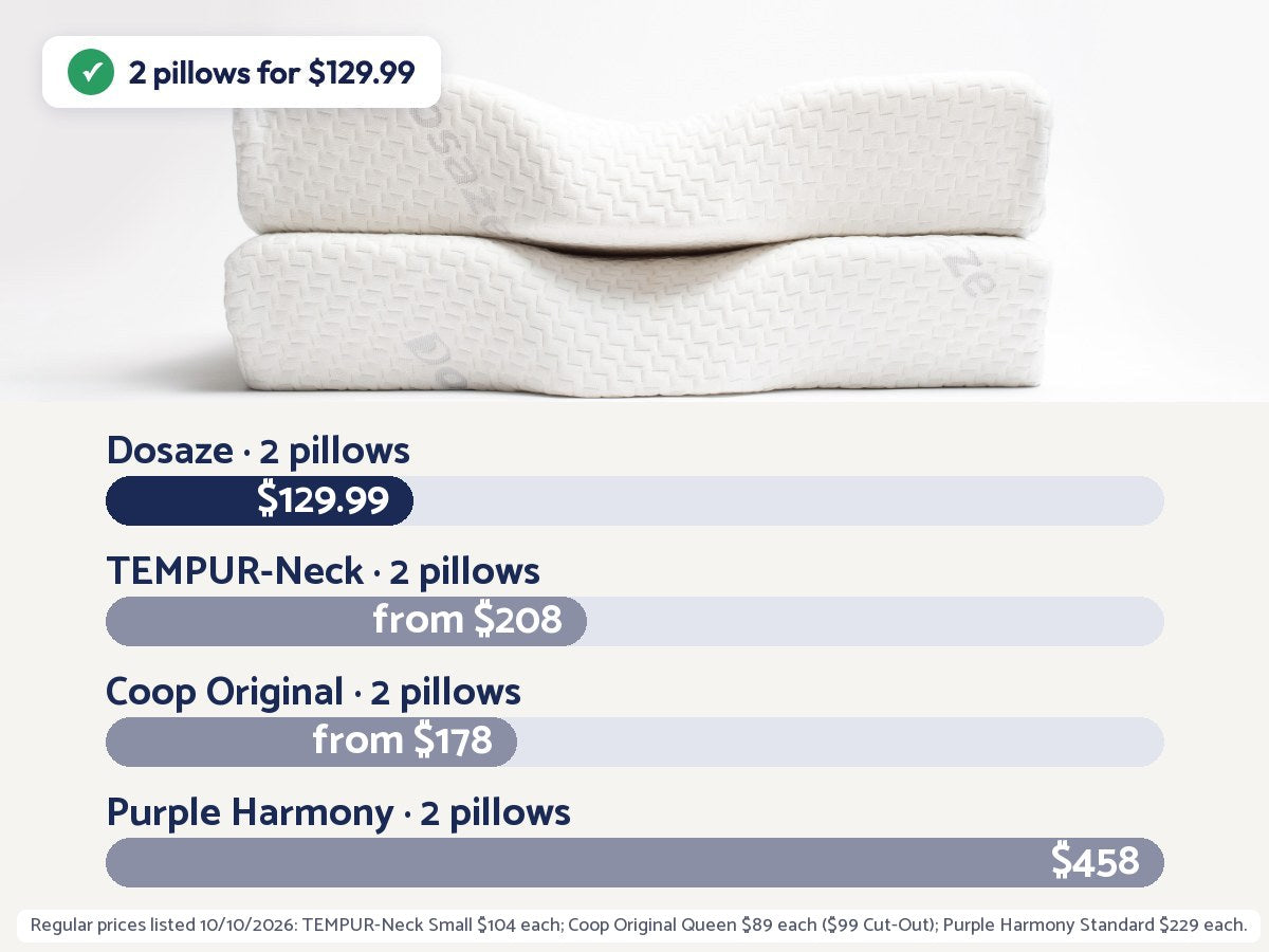Two stacked Dosaze pillows above a price bar at regular prices: 2 Dosaze pillows $129.99, 2 TEMPUR-Neck pillows from $208, 2 Coop Original pillows from $178, 2 Purple Harmony pillows $458.