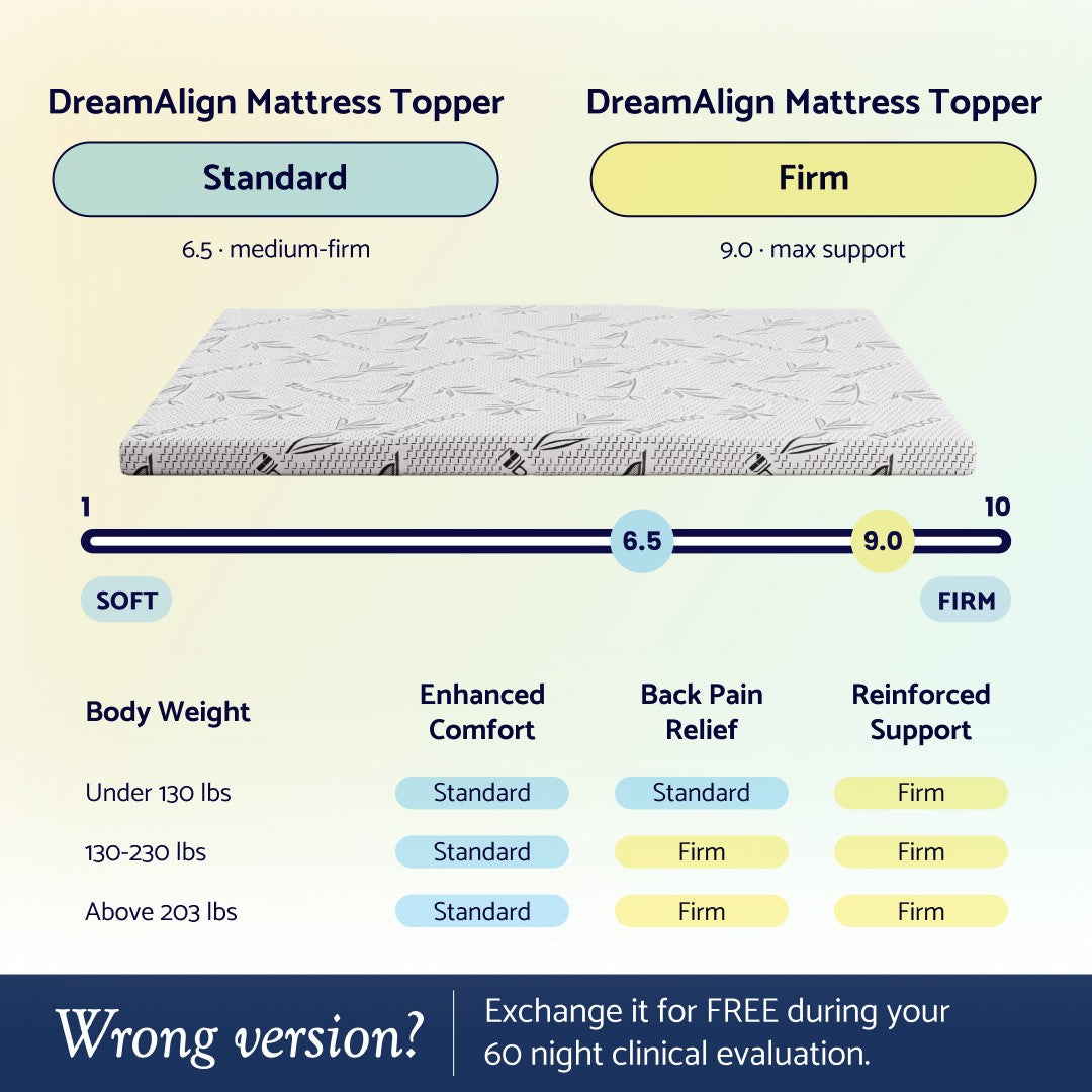 DreamAlign Mattress Topper firmness guide: Standard is 6.5 medium-firm, Firm is 9.0 max support, with a body-weight chart