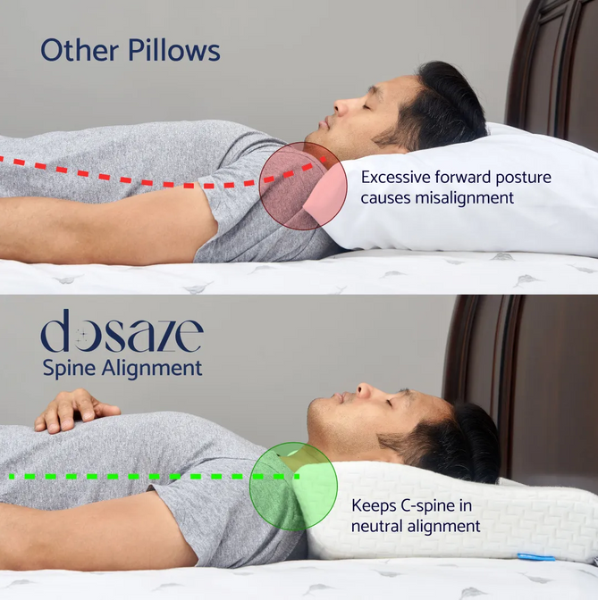 Back sleeping spinal alignment with and without the Dosaze pillow