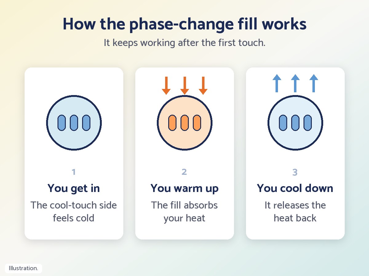 Illustration of how the phase-change fill works: you get in and the cool-touch side feels cold; you warm up and the fill absorbs your heat; you cool down and it releases the heat back.