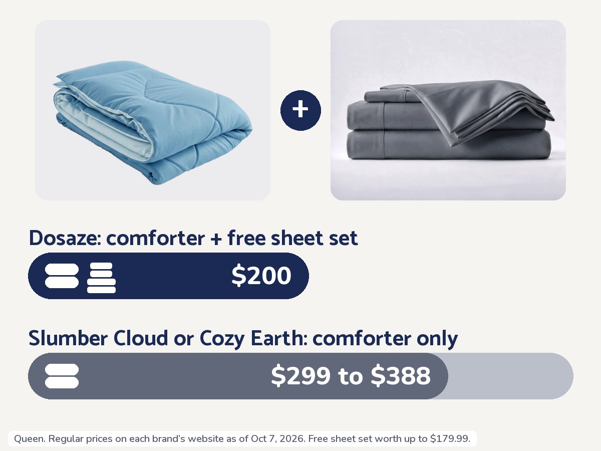 The ThermaCool comforter plus a free ThermaCool sheet set. Dosaze: comforter plus free sheet set, $200. Slumber Cloud or Cozy Earth: comforter only, $299 to $388. Queen, regular prices as of October 7, 2026.