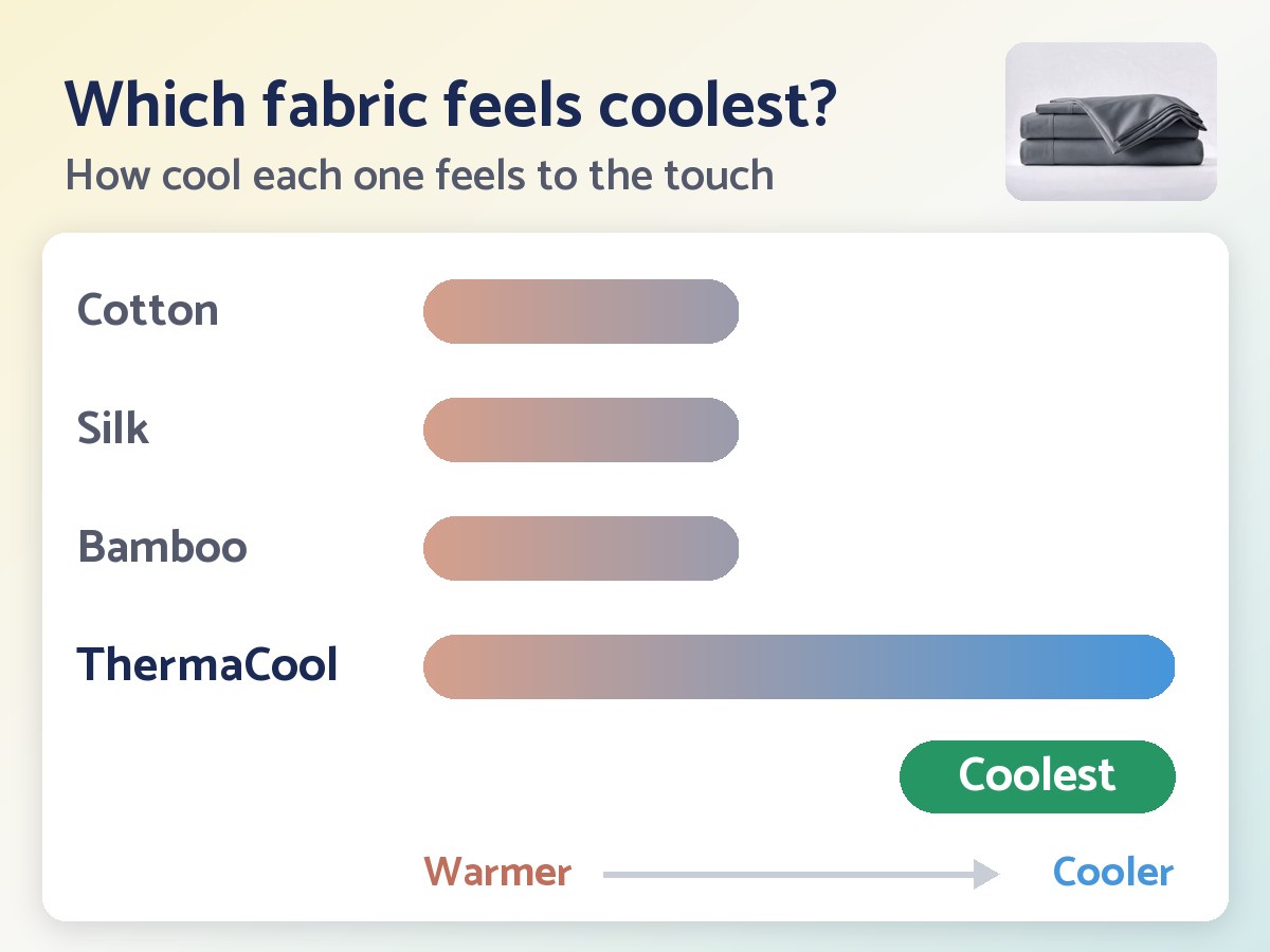 Illustration: ThermaCool feels coolest to the touch, with a longer, cooler bar than cotton, silk and bamboo