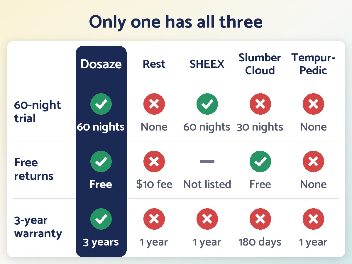 Grid: Dosaze is the only one of five brands with a 60-night trial, free returns and a 3-year warranty
