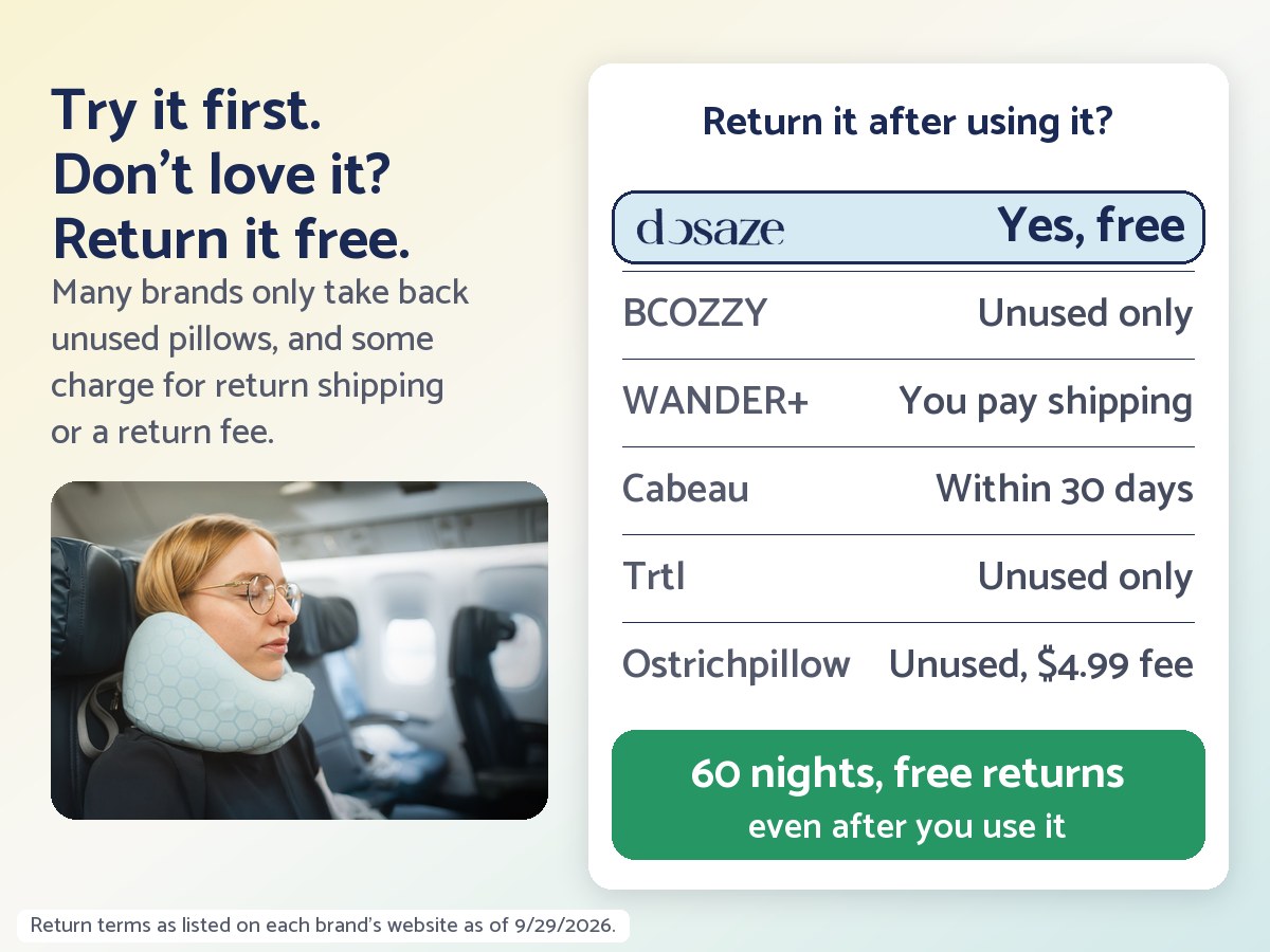 Try it first, don't love it, return it free. Return it after using it: Dosaze yes, free; BCOZZY unused only; WANDER+ you pay shipping; Cabeau within 30 days; Trtl unused only; Ostrichpillow unused only with a $4.99 fee. 60 nights, free returns, even after you use it.